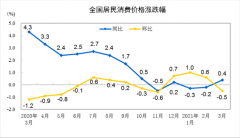 中国3月CPI同比转涨 PPI涨幅扩大至4.4%